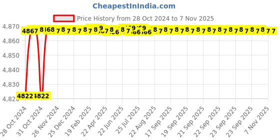 moglix.com Tarsons 250mm Polypropylene &a; Plastic White Desiccator Plain, 401030 tarsons Price History Graph from 28 Oct 2024 to 5 Nov 2025