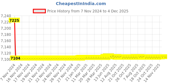 moglix.com Tarsons 25ml Blue Raised Graduation Measuring Cylinder , 345012 tarsons Price History Graph from 7 Nov 2024 to 4 Dec 2025
