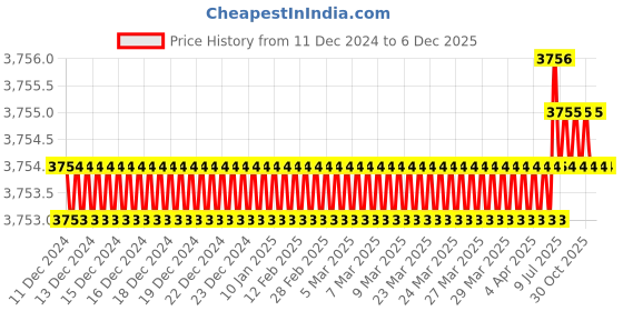 moglix.com Tarsons 2.5ml HIPS Sterile Long Handle White Spoon, 922122 (Pack of 100) tarsons Price History Graph from 11 Dec 2024 to 4 Dec 2025