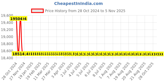 moglix.com Tarsons 25ml Perfluoroalkoxy Volumetric Flask, 323020 tarsons Price History Graph from 28 Oct 2024 to 5 Nov 2025