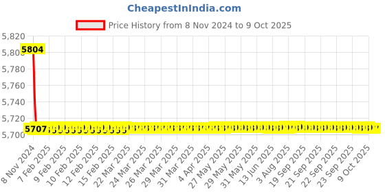 moglix.com Tarsons 25ml PMP Measuring Cylinder, 346020 tarsons Price History Graph from 8 Nov 2024 to 9 Oct 2025