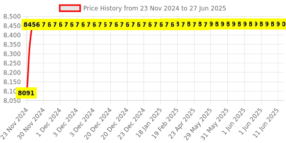 moglix.com Tarsons 25ml PMP Volumetric Flask, 322010 tarsons Price History Graph from 23 Nov 2024 to 27 Jun 2025