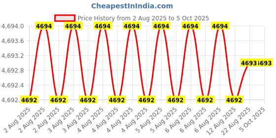 moglix.com Tarsons 25ml PP Volumetric Flask Class B with PP Stopper, 321010 (Pack of 6) tarsons Price History Graph from 2 Aug 2025 to 5 Oct 2025