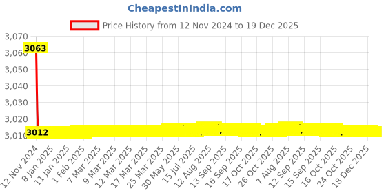 moglix.com Tarsons 25mm Nylon Blue 16 Places Poly Wire Half Rack, 201013-B tarsons Price History Graph from 12 Nov 2024 to 18 Dec 2025