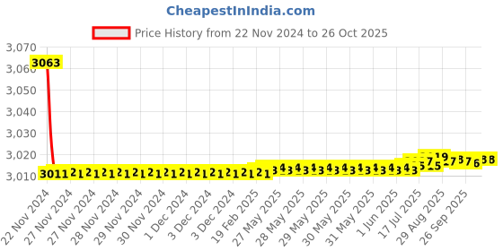 moglix.com Tarsons 25mm Nylon Green 16 Places Poly Wire Half Rack, 201013-G tarsons Price History Graph from 22 Nov 2024 to 26 Oct 2025