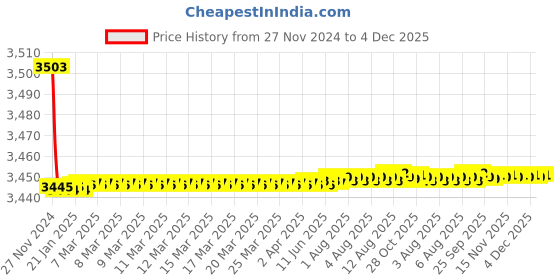 moglix.com Tarsons 25mm Polycarbonate 36 Places Test Tube Stand, 203080 tarsons Price History Graph from 27 Nov 2024 to 4 Dec 2025