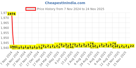 moglix.com Tarsons 25mm RPP 25 Places Polygrid Test Tube Stand, 205040 tarsons Price History Graph from 7 Nov 2024 to 23 Nov 2025