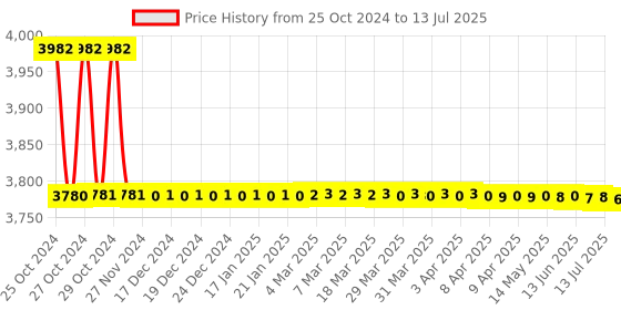 moglix.com Tarsons 280 Pcs 100ml Polypropylene &a; HDPE Sample Container Set, 510010 tarsons Price History Graph from 25 Oct 2024 to 13 Jul 2025
