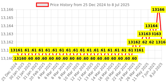 moglix.com Tarsons 290ml Open Format 12 Channel Reservoir Pyramid Bottom Multi Well Plate, 524093 (Pack of 50) tarsons Price History Graph from 25 Dec 2024 to 8 Jul 2025