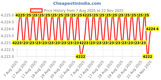 moglix.com Tarsons 2L PETG Erlenmeyer Cell Culture Flask with HDPE Blue Vented Cap, 445050 (Pack of 4) tarsons Price History Graph from 7 Aug 2025 to 22 Nov 2025