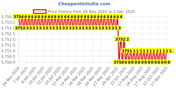 moglix.com Tarsons 2L PETG Sterile Erlenmeyer Cell Culture Flask with HDPE White Cap, 442050 (Pack of 4) tarsons Price History Graph from 26 Nov 2024 to 2 Dec 2025