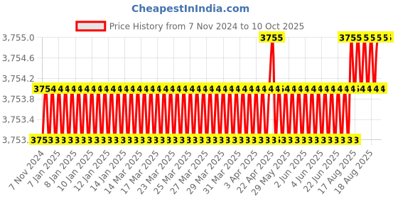 moglix.com Tarsons 2L PETG Sterile Erlenmeyer Cell Culture Flask with HDPE White Cap, 443050 (Pack of 4) tarsons Price History Graph from 7 Nov 2024 to 10 Oct 2025