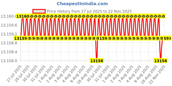 moglix.com Tarsons 2L PETG Sterile Square Graduated Media Bottle with White HDPE Closure, 581416 (Pack of 12) tarsons Price History Graph from 27 Jul 2025 to 22 Nov 2025
