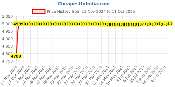 moglix.com Tarsons 2ml Polypropylene Selfstanding Base Storage Vial, 523053 tarsons Price History Graph from 11 Nov 2024 to 11 Oct 2025