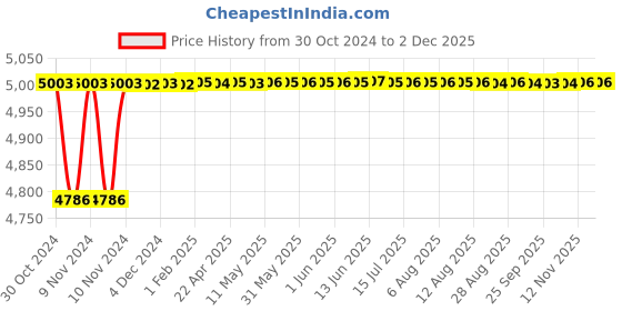 moglix.com Tarsons 2ml Polypropylene Starfoot Base Storage Vial, 523051 tarsons Price History Graph from 30 Oct 2024 to 2 Dec 2025