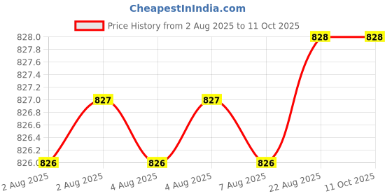 moglix.com Tarsons 2ml PP Hook Lock Micro Centrifuge Tube, 500022 (Pack of 500) tarsons Price History Graph from 2 Aug 2025 to 11 Oct 2025