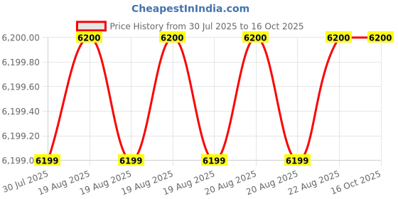moglix.com Tarsons 2Pcs Comb Set For Mini Submarine Electrophoresis Unit, 7023 tarsons Price History Graph from 30 Jul 2025 to 15 Oct 2025