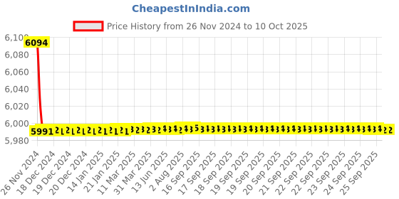 moglix.com Tarsons 2x50, 8x15, 6x20 &a; 10x12ml Somersault Rack Set, 270030 tarsons Price History Graph from 26 Nov 2024 to 10 Oct 2025