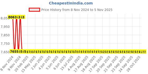 moglix.com Tarsons 300 Pcs 50ml Polypropylene &a; HDPE Amber Spinwin Conical Bottom Tube Set, 546032 tarsons Price History Graph from 8 Nov 2024 to 5 Nov 2025