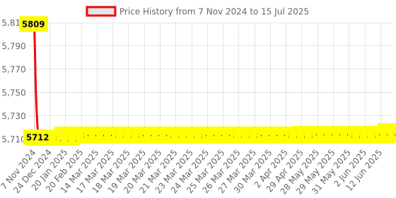 moglix.com Tarsons 3000ml PMP Measuring Beaker with Handle, 441071 tarsons Price History Graph from 7 Nov 2024 to 15 Jul 2025