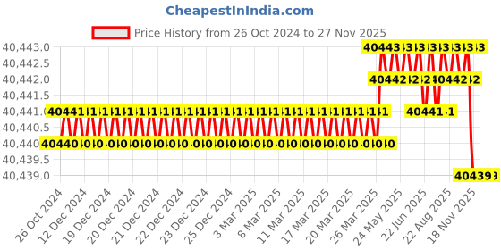 moglix.com Tarsons 30090 PP Autoclavable Funnel tarsons Price History Graph from 26 Oct 2024 to 26 Nov 2025