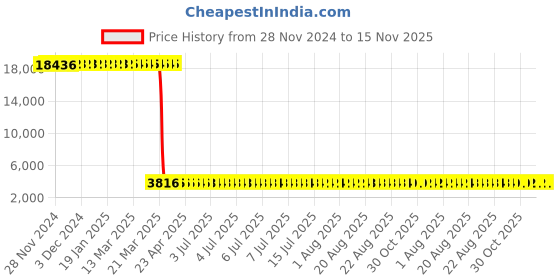 moglix.com Tarsons 300µl Graduated Reload Tip Set, 521107 (Pack of 10) tarsons Price History Graph from 28 Nov 2024 to 15 Nov 2025