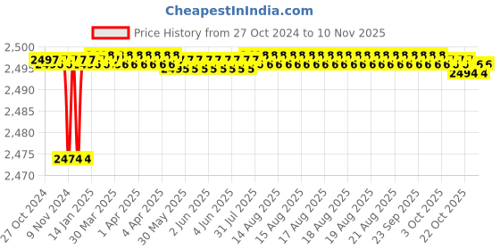 moglix.com Tarsons 300µl Maxipense Graduated Reload Tip Set, 521119 tarsons Price History Graph from 27 Oct 2024 to 10 Nov 2025