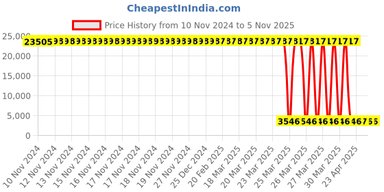 moglix.com Tarsons 300µl Maxipense Graduated Reload Tip Set, 521119 (Pack of 10) tarsons Price History Graph from 10 Nov 2024 to 4 Nov 2025
