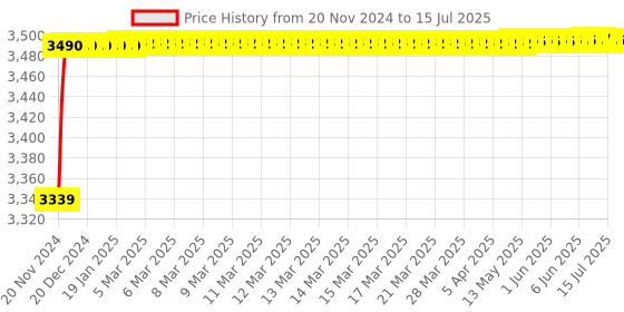 moglix.com Tarsons 300µl Polypropylene Filter Tip, 527105 tarsons Price History Graph from 20 Nov 2024 to 15 Jul 2025
