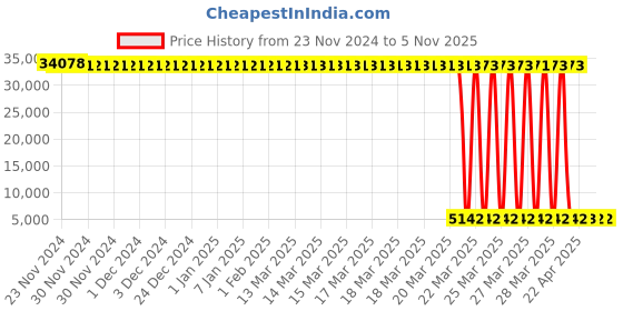 moglix.com Tarsons 300µl Purepack Sterile Refill Racked Filter Tip Set, 523167 (Pack of 10) tarsons Price History Graph from 23 Nov 2024 to 4 Nov 2025
