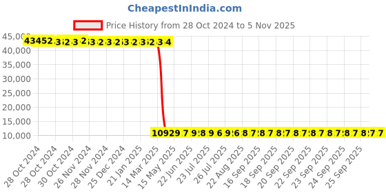 moglix.com Tarsons 300mm Polypropylene &a; Plastic White Desiccator Plain, 401040 (Pack of 6) tarsons Price History Graph from 28 Oct 2024 to 5 Nov 2025