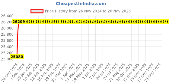 moglix.com Tarsons 30ml HDPE Amber Pyrogen Free Wide Mouth Sterile Bottle, 581300SP tarsons Price History Graph from 26 Nov 2024 to 25 Nov 2025