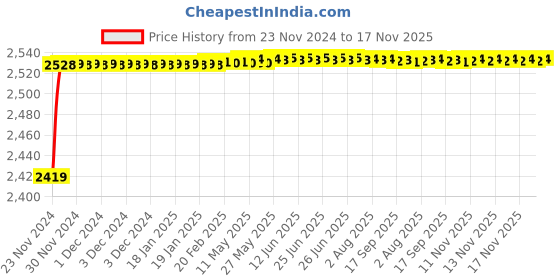 moglix.com Tarsons 30ml HDPE Narrow Mouth Lab Bottle, 581200 tarsons Price History Graph from 23 Nov 2024 to 17 Nov 2025