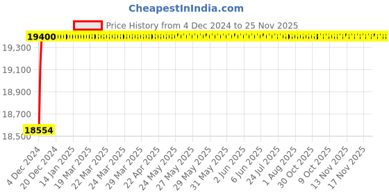 moglix.com Tarsons 30ml HDPE Wide Mouth Sterile Bottle, 584200S tarsons Price History Graph from 4 Dec 2024 to 24 Nov 2025
