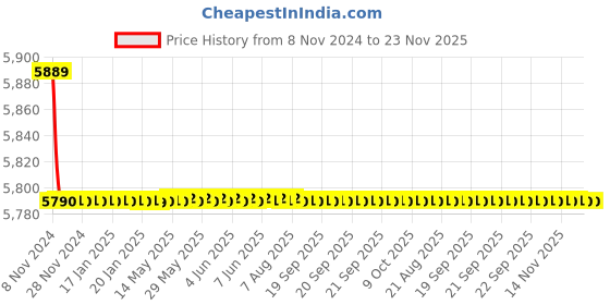 moglix.com Tarsons 30mm Nylon Red 24 Places Poly Wire Rack, 202114-R tarsons Price History Graph from 8 Nov 2024 to 23 Nov 2025