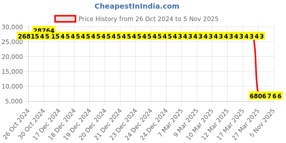 moglix.com Tarsons 30x20 Polypropylene &a; Polystyrene Retort Stand, 143020 (Pack of 6) tarsons Price History Graph from 26 Oct 2024 to 4 Nov 2025
