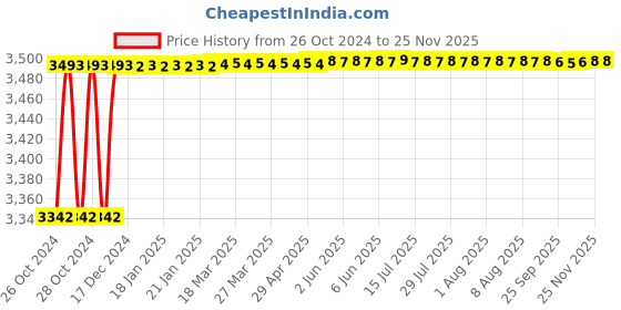 moglix.com Tarsons 3/16 inch Polypropylene Y Connector, 720310 tarsons Price History Graph from 26 Oct 2024 to 24 Nov 2025