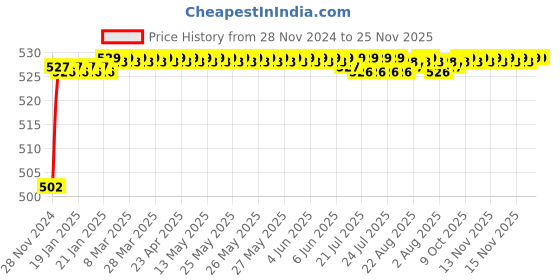 moglix.com Tarsons 31mm Polystyrene Specimen Tube, 881150 tarsons Price History Graph from 28 Nov 2024 to 25 Nov 2025