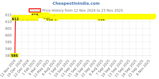 moglix.com Tarsons 31mm Polystyrene Specimen Tube, 881160 tarsons Price History Graph from 12 Nov 2024 to 23 Nov 2025