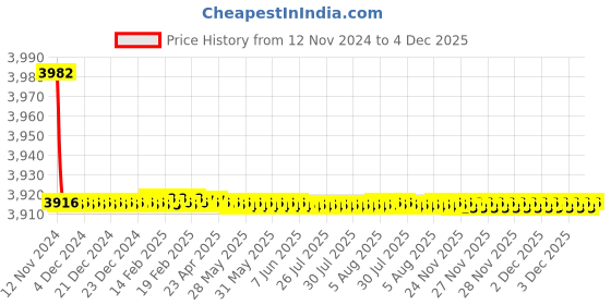 moglix.com Tarsons 32mm Polycarbonate 12 Places Test Tube Stand, 203090 tarsons Price History Graph from 12 Nov 2024 to 4 Dec 2025