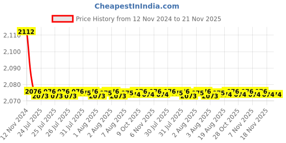 moglix.com Tarsons 32mm RPP 12 Places Test Tube Stand, 202050 tarsons Price History Graph from 12 Nov 2024 to 21 Nov 2025