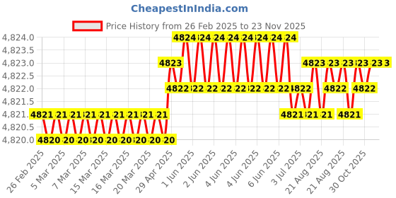 moglix.com Tarsons 345011 10ml Measuring Cylinder Blue Raised Graduation tarsons Price History Graph from 26 Feb 2025 to 23 Nov 2025