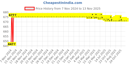 moglix.com Tarsons 35mm Polypropylene Funnel, 630010 tarsons Price History Graph from 7 Nov 2024 to 12 Nov 2025
