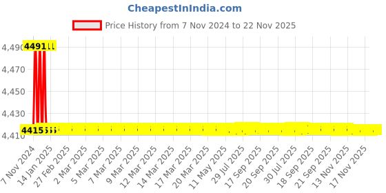 moglix.com Tarsons 35mm Polystyrene Petri Dish with Triple Vent Radiation, 460038 tarsons Price History Graph from 7 Nov 2024 to 21 Nov 2025