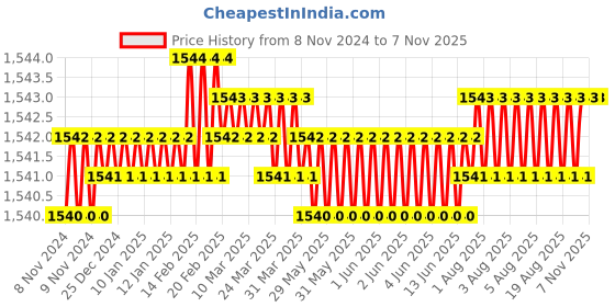 moglix.com Tarsons 36 Pcs 80mm Polypropylene Powder Funnel, 650020 tarsons Price History Graph from 8 Nov 2024 to 7 Nov 2025