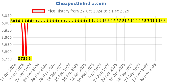 moglix.com Tarsons 360x310x130mm Polypropylene Utility Tray, 240070 tarsons Price History Graph from 27 Oct 2024 to 2 Dec 2025