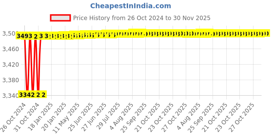 moglix.com Tarsons 3/8 inch Polypropylene Y Connector, 720330 tarsons Price History Graph from 26 Oct 2024 to 30 Nov 2025