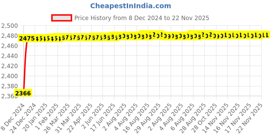 moglix.com Tarsons 380x240x115mm Polypropylene Utility Carrier, 240080 tarsons Price History Graph from 8 Dec 2024 to 22 Nov 2025