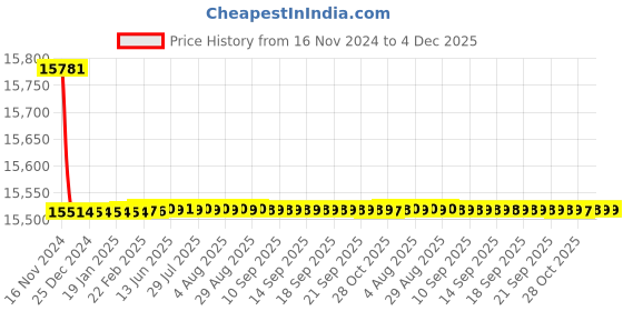moglix.com Tarsons 384 Well Thermo Conductive Rack, 525330 tarsons Price History Graph from 16 Nov 2024 to 4 Dec 2025