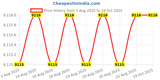 moglix.com Tarsons 3L PC Sterile Erlenmeyer Cell Culture Flask with HDPE Blue Vented Cap, 446012 (Pack of 4) tarsons Price History Graph from 3 Aug 2025 to 17 Oct 2025